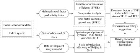 Spatiotemporal Dynamics of Beijing’s Urbanization Efficiency from 2005 ...