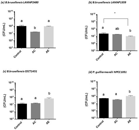 Antimicrobial Activity of Leaf Aqueous Extract of Schinus polygamus ...