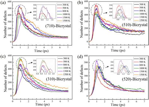The Evolution of Structural Defects under Irradiation in W by Molecular ...