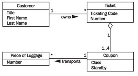Image result for Example Use Case and Class Diagram Encapsulation