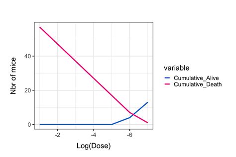 The Reed and Muench method to estimate a median lethal dose (LD50 ...