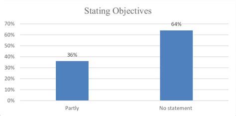 Image result for Example of Statement of Objectives