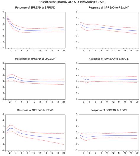 Image result for VAR Model Impulse Response Function