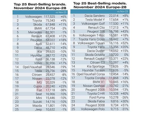 BEV sales perk up in Europe, November market share rises to 17.4% ...