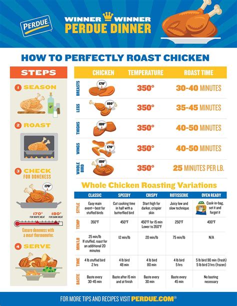 How To Roast The Perfect Chicken | Infographics Archive | Grilling ...