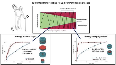 3D Printed Mini-Floating-Polypill for Parkinson’s Disease: Combination ...