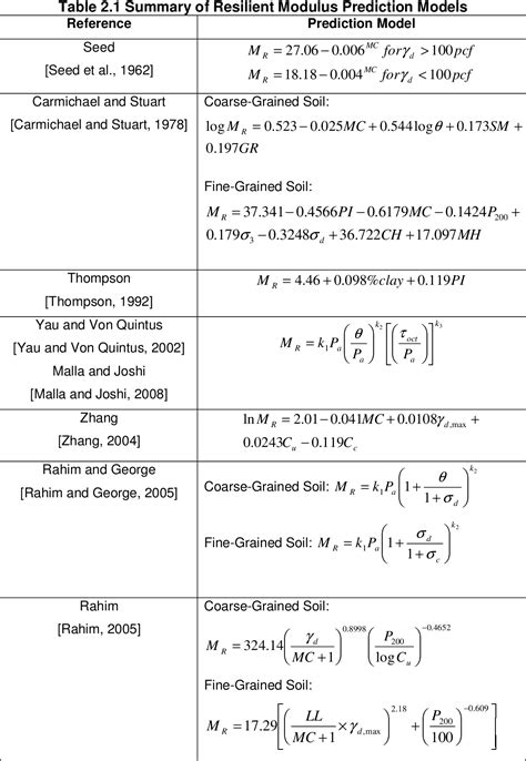 Image result for Subgrade Modulus Table