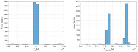 The Frequency and Real-Time Properties of the Microcontroller ...