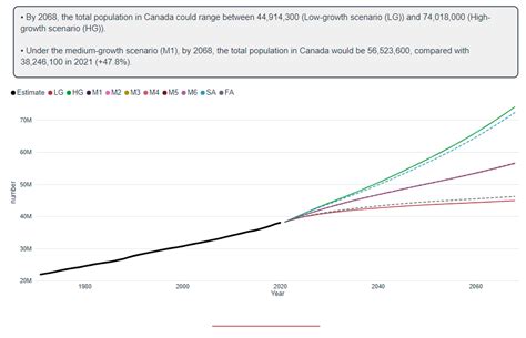 加拿大全国人口预测报告，总人口将在2068年达到74,018,000人_移民_模型_福利