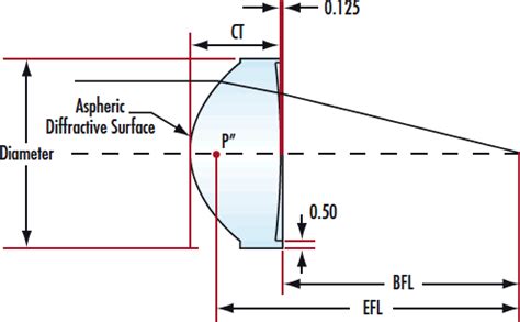 Plastic Hybrid Aspheric Lenses | Edmund Optics