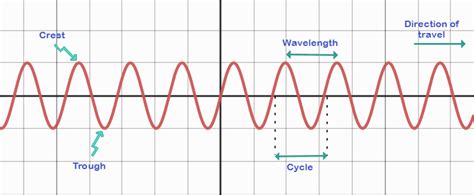 Image result for Frequency Physics