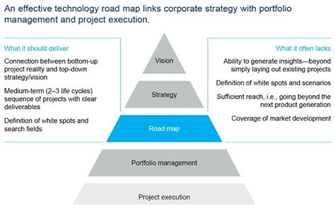 Image result for Technology Strategy Map