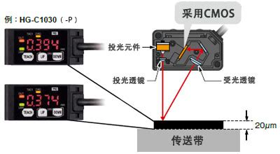 CMOS型微型激光位移传感器HG-C | 松下电器机电（中国）有限公司 控制机器 | Panasonic