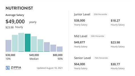 Nutritionist Salary Overview - Zippia