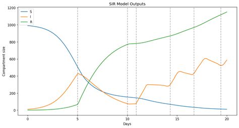 Image result for Ode Solvers in Python