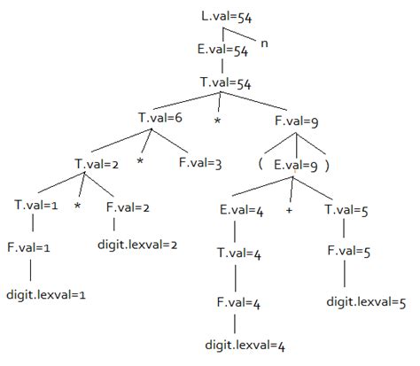 Compiler Design: Ullman (Compiler Design) Edition 2 Exercise 5.1 ...