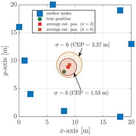 Hybrid TOA/RSS Range-Based Localization with Self-Calibration in ...