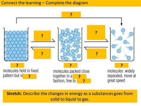 Image result for KS3 Science Particle Model