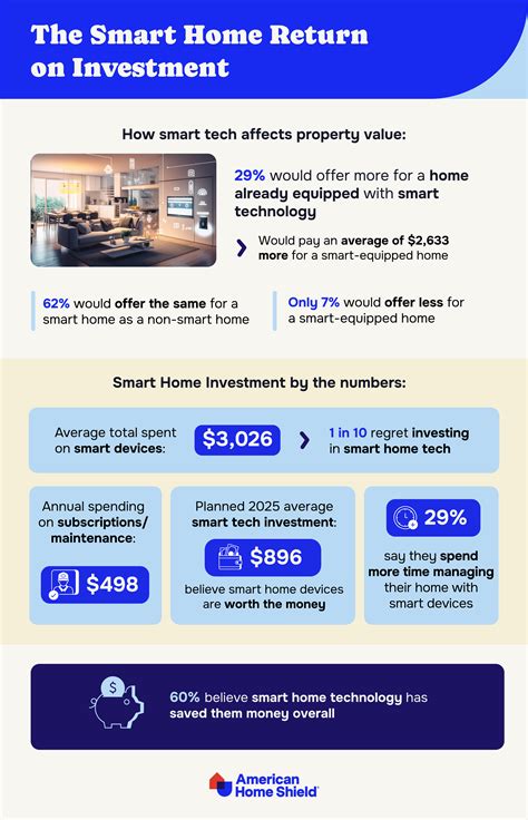 Smart Home Survey 2024: Adoption, Concerns, and ROI | AHS