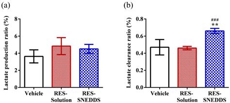 Self-Nanoemulsifying Drug Delivery System for Resveratrol: Enhanced ...