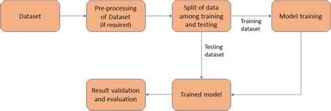 Image result for Image Classification Steps