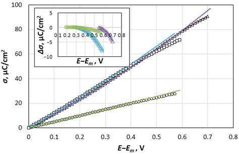 A Potential-Induced Transformation in the Double Electrical Layer on ...