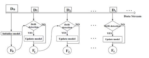 Image result for Incremental Machine Learning