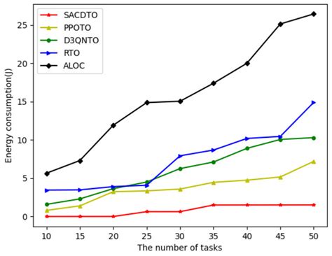 DRL-Based Dependent Task Offloading Strategies with Multi-Server ...