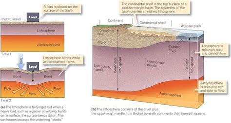 Image result for Lithosphere Plate Tectonics Model