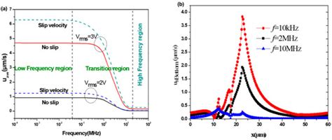 Simulation of the Slip Velocity Effect in an AC Electrothermal Micropump