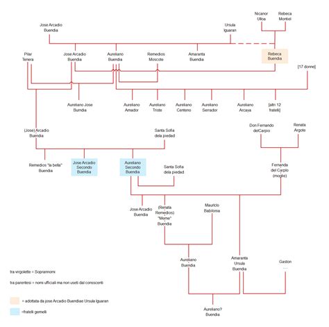100 Years Of Solitude Family Tree Tree Of Life In 100 Years Of