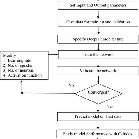 Image result for Minecraft Survival Flowchart