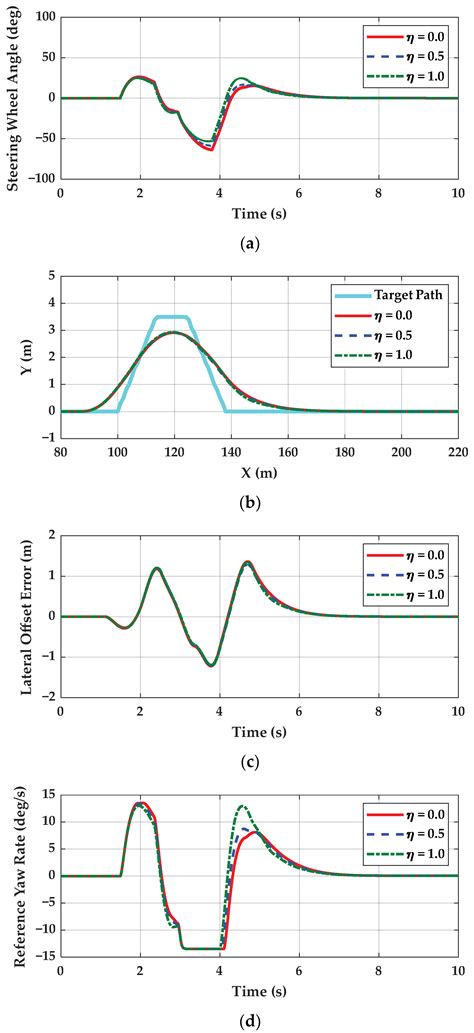 Integrated Path Tracking and Lateral Stability Control with Four-Wheel ...