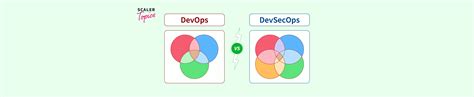 Image result for DevOps vs Devsecops
