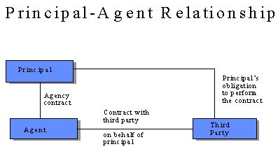 Law of Agency 的图像结果