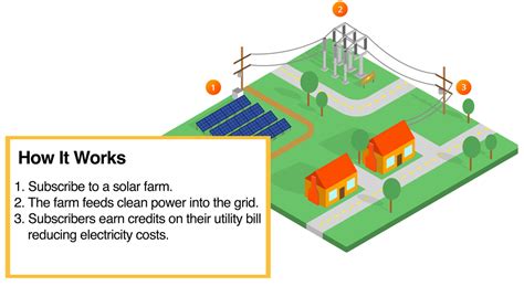 Image result for Community Solar NJ Basic FAQ