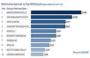 TCS Vs Infosys Vs HCL Vs Wipro: Will H-1B Visa Fee Hike To $1,00,000 ...