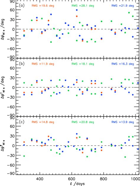 Image result for Time-Variant Plots