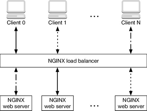 Image result for Nginx Load Balancing