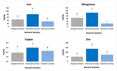 Assessing the Effectiveness of Vermi-Liquids as a Sustainable ...