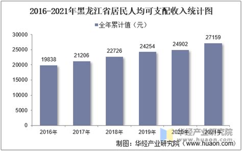 2022年第一季度黑龙江省城镇、农村居民累计人均可支配收入及人均消费支出统计_智研咨询