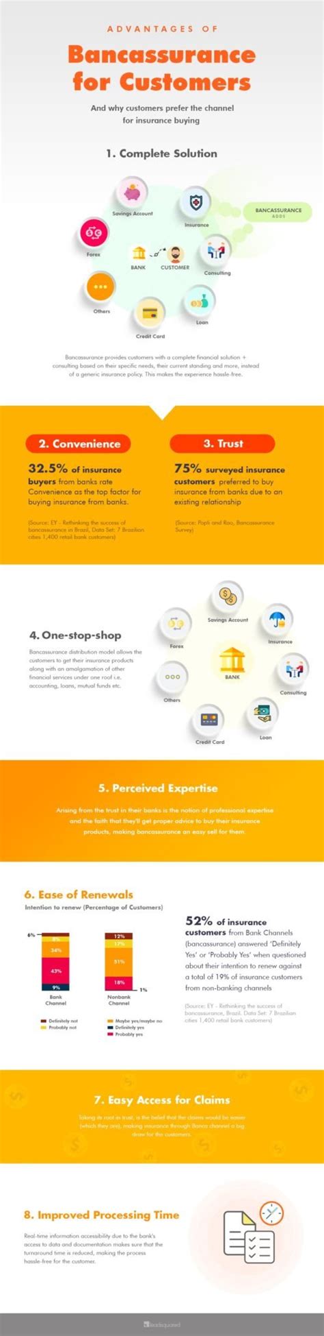 Advantages Of Bancassurance For Customers, Banks & Insurance Carriers