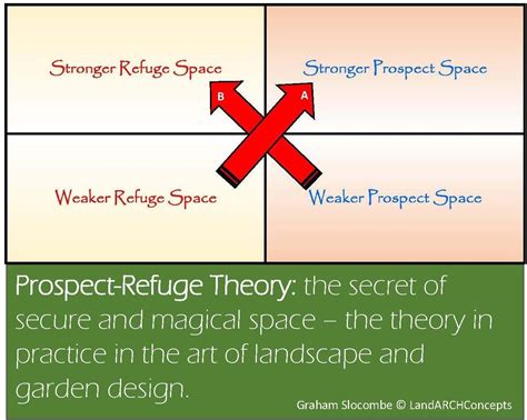 What is prospect refuge – Artofit
