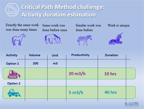 Image result for Critical Path Method Calculation Examples