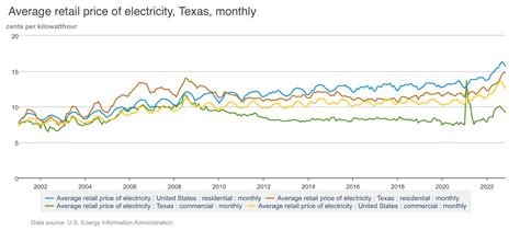 Standard Rate Electricity at Louis Brannan blog