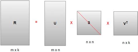 Image result for SVD Method