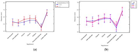 Effect of Carbon, Nitrogen and Salt Sources on the Growth of Monascus ...