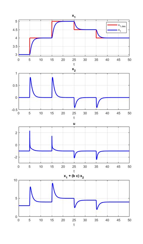 Linear ODE 的图像结果