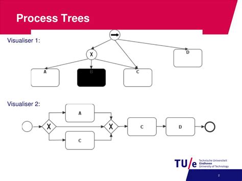 Process Tree Parent Process and Process 的图像结果