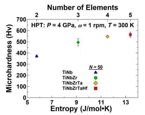 High-Pressure Torsion for Synthesis of High-Entropy Alloys